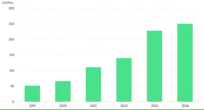 250-Mio-Impact-July2024