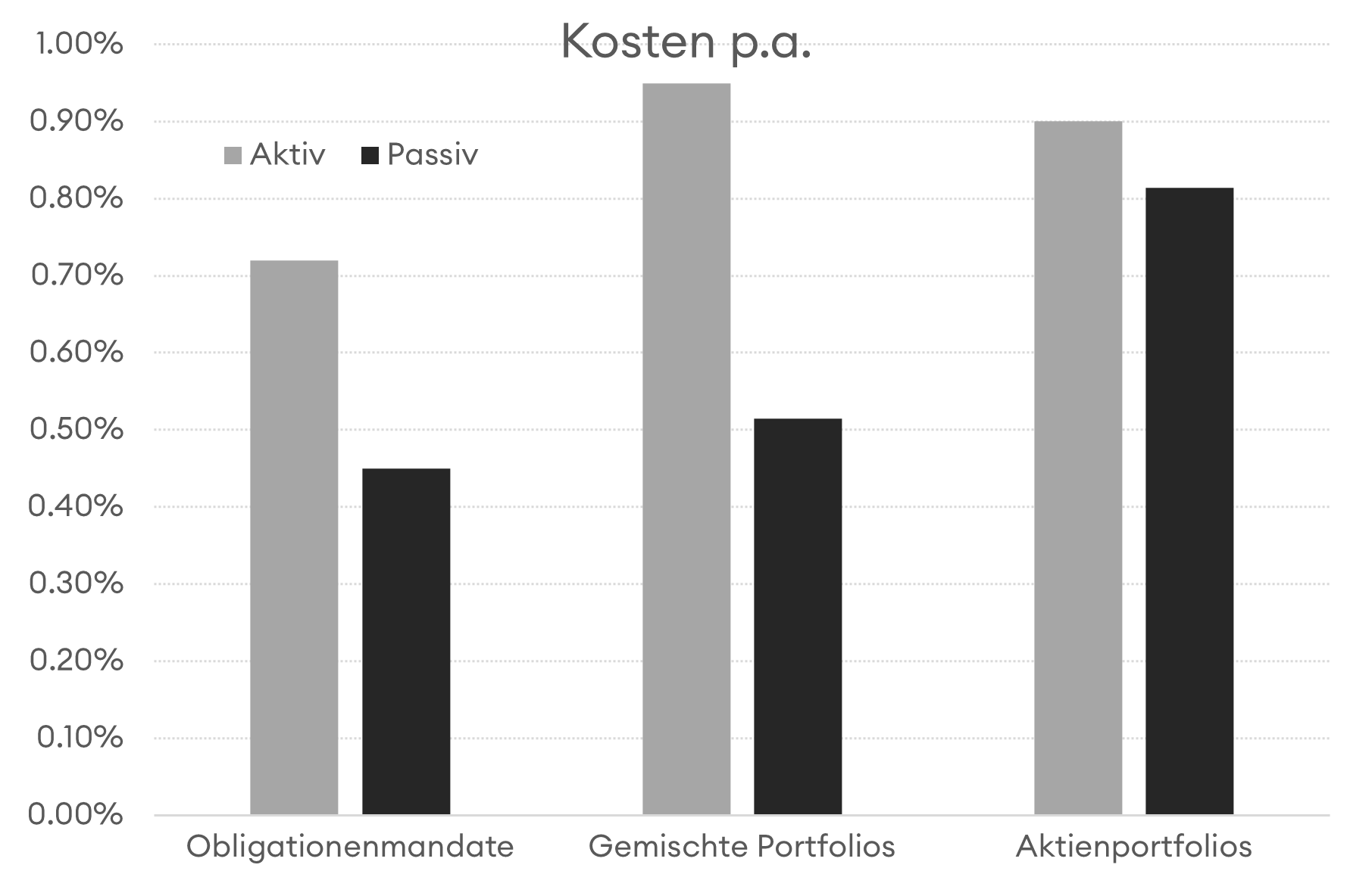 Aktiv vs passiv_kosten-1