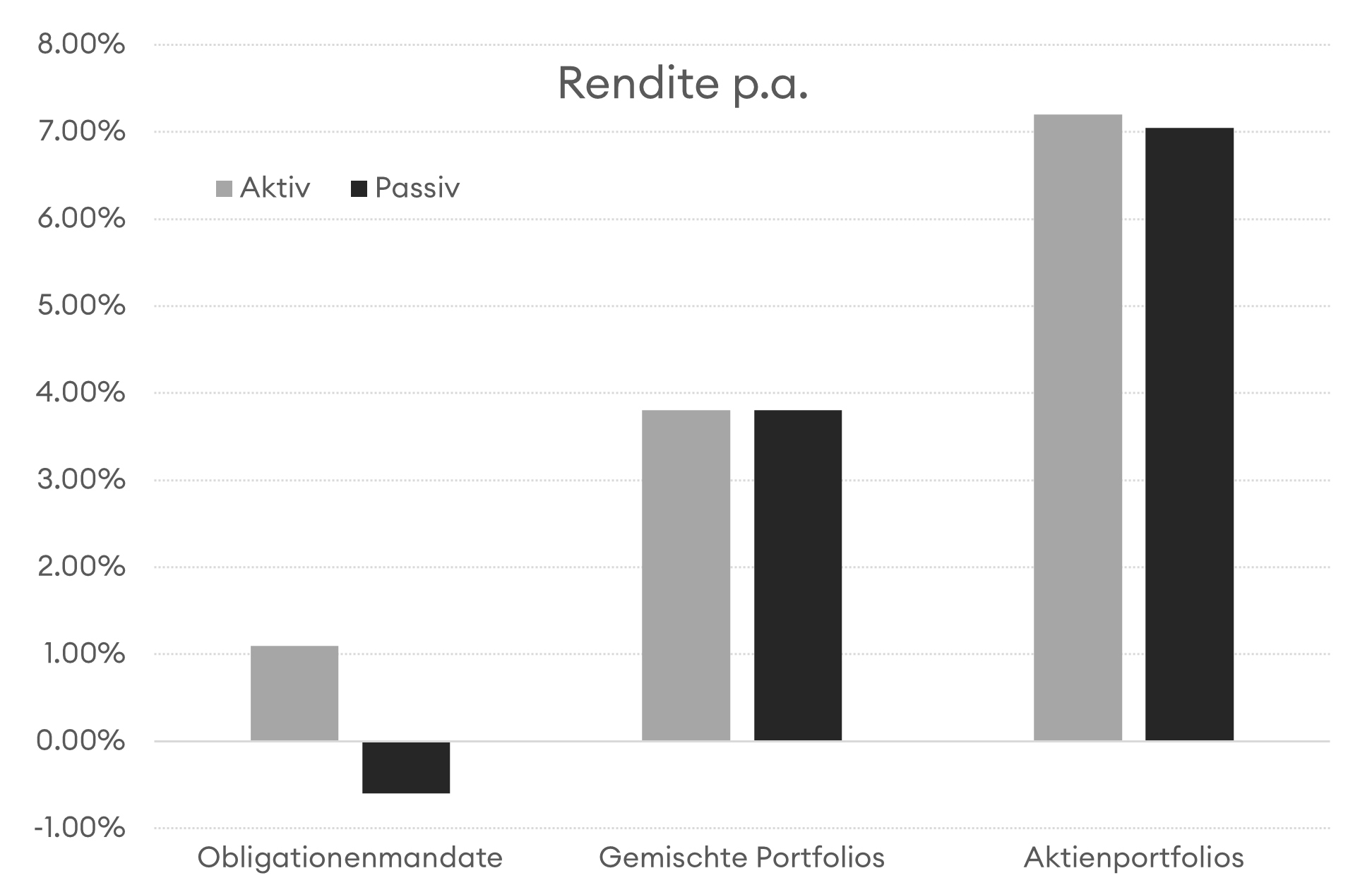 Aktiv vs passiv_rendite