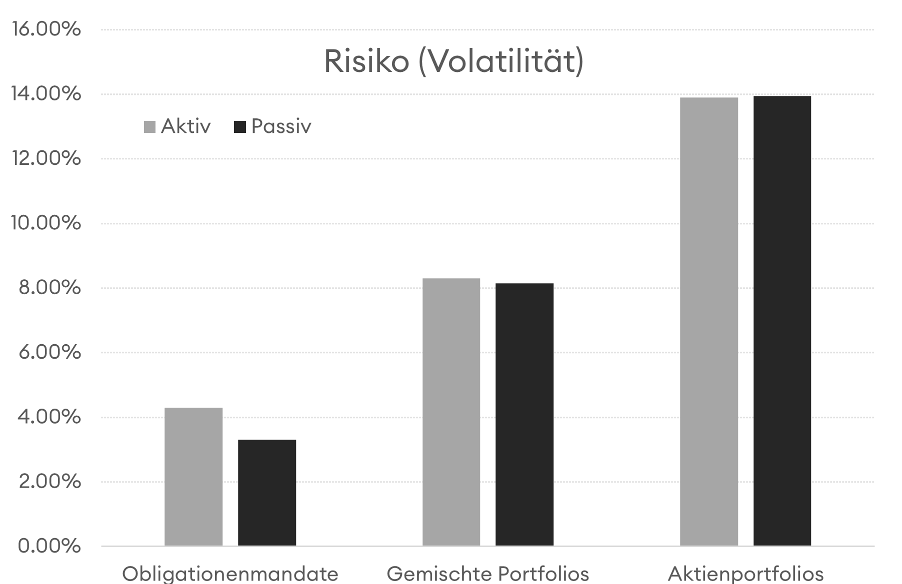 Aktiv vs passiv_vola