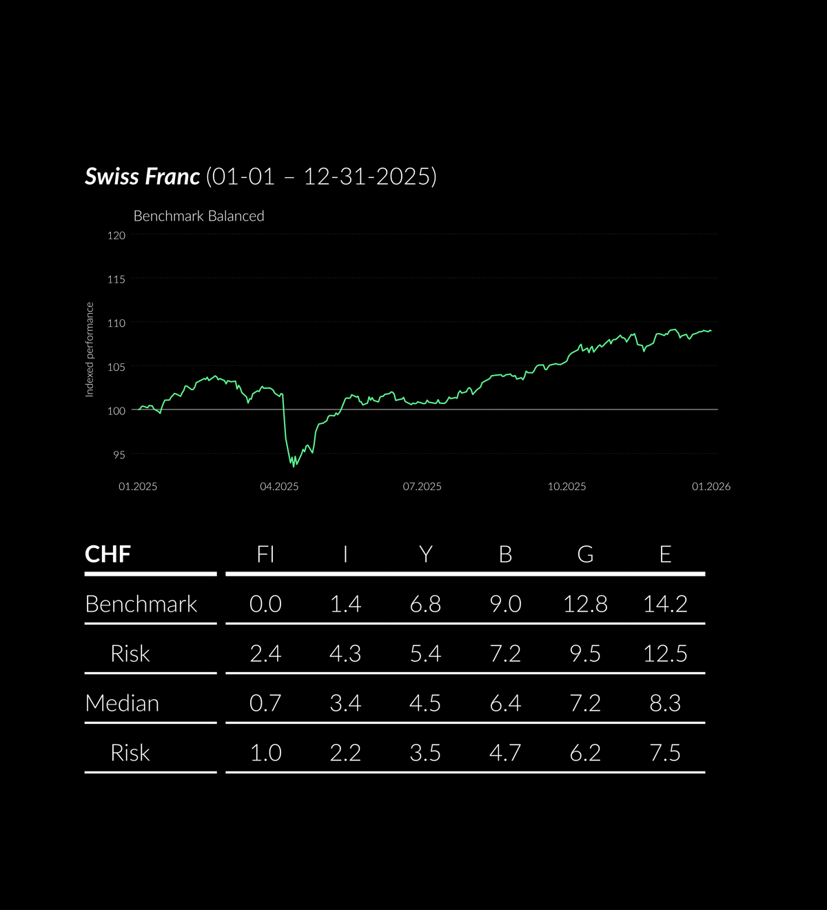 2025_12_ZWEI_PerformanceTabelle CHF