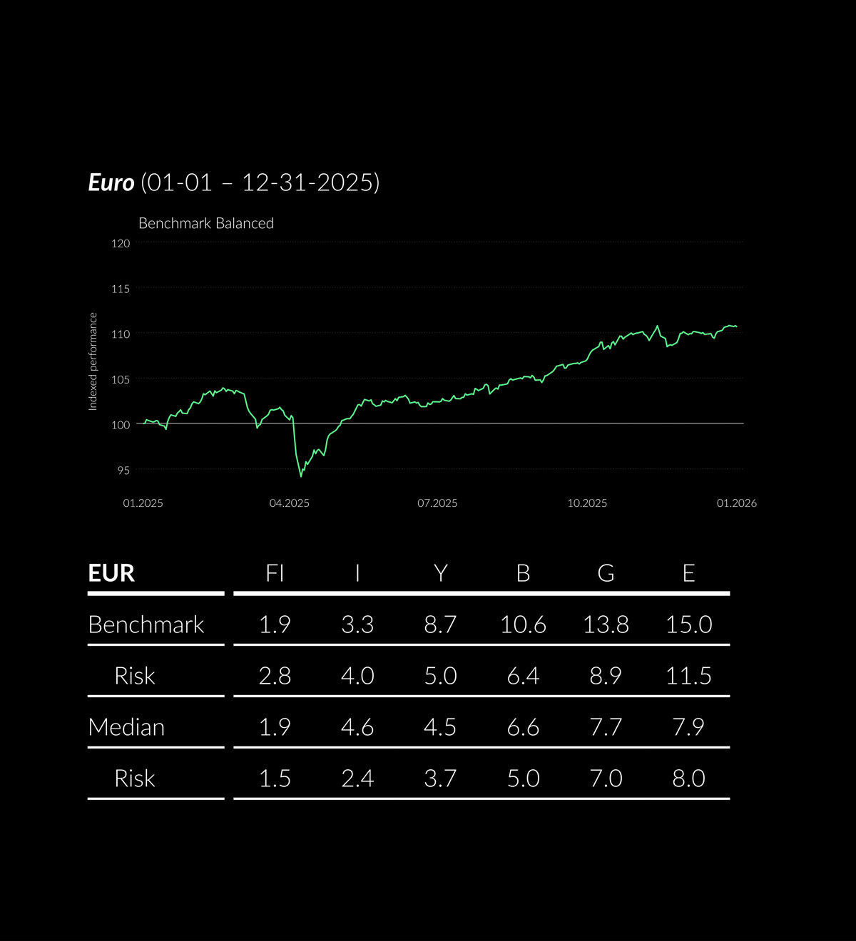 2025_12_ZWEI_PerformanceTabelle EUR