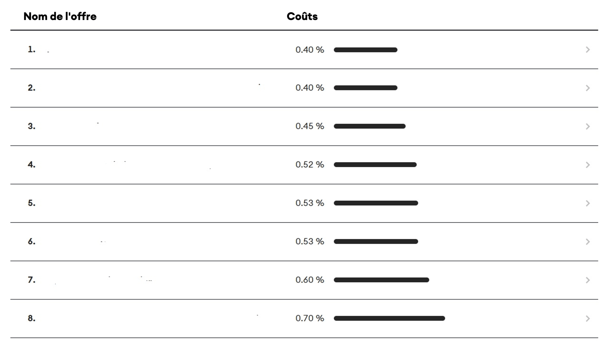 Couts_distributions