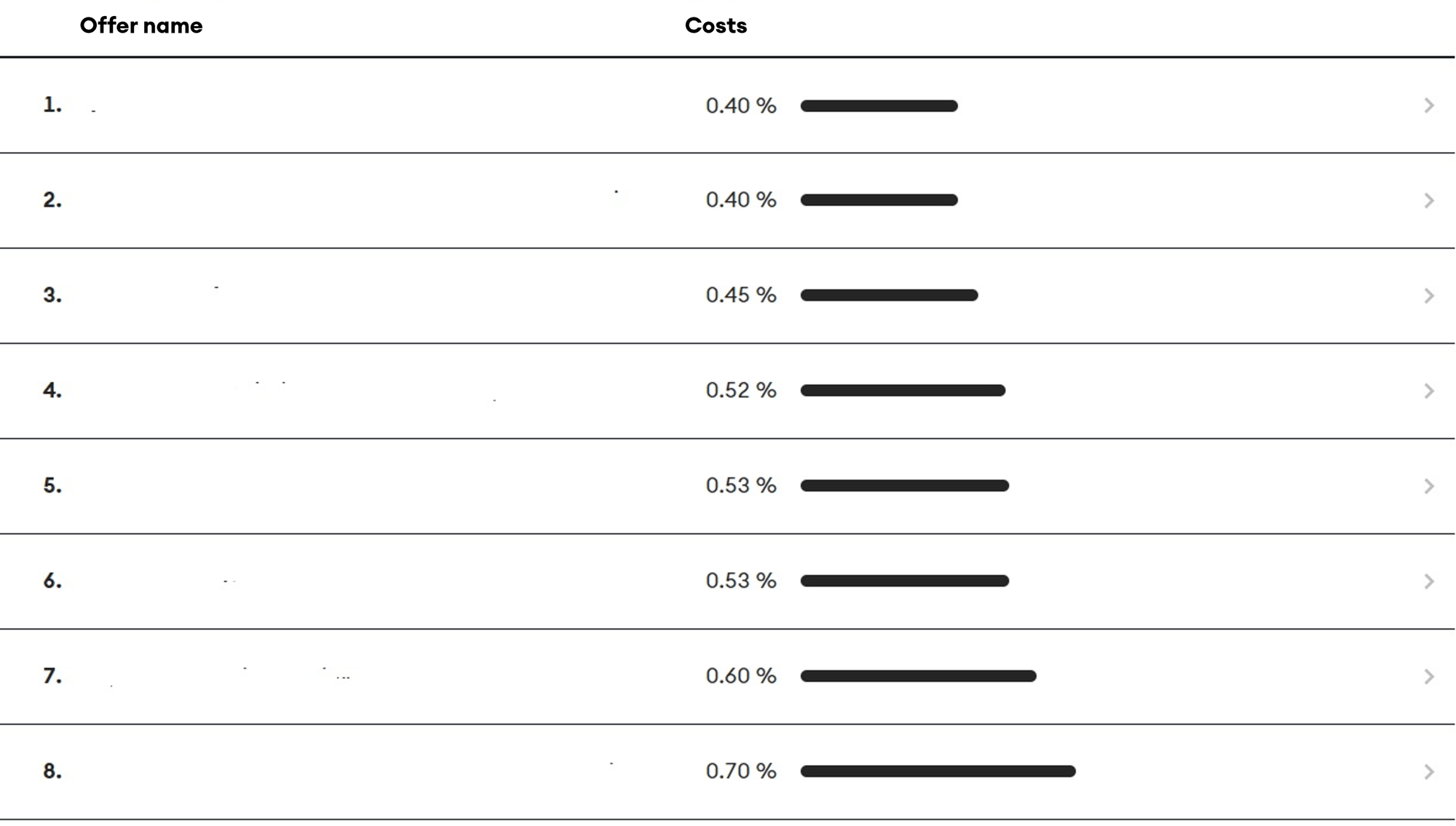 Distribution Costs