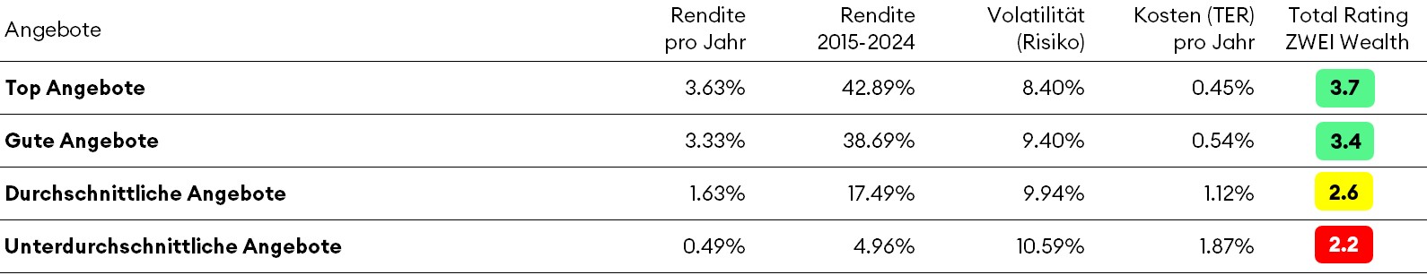 Overview-PensionCHF-Tabelle