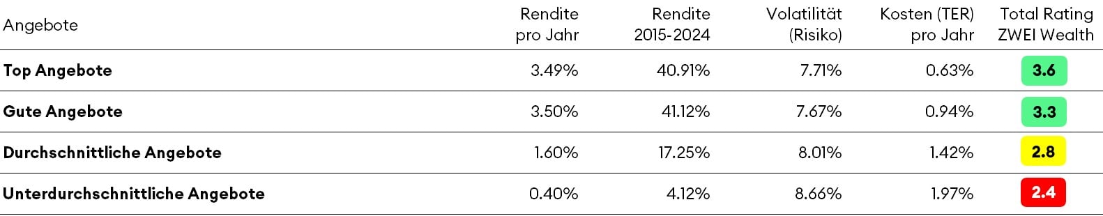 Overview-WerterhaltCHF-Tabelle