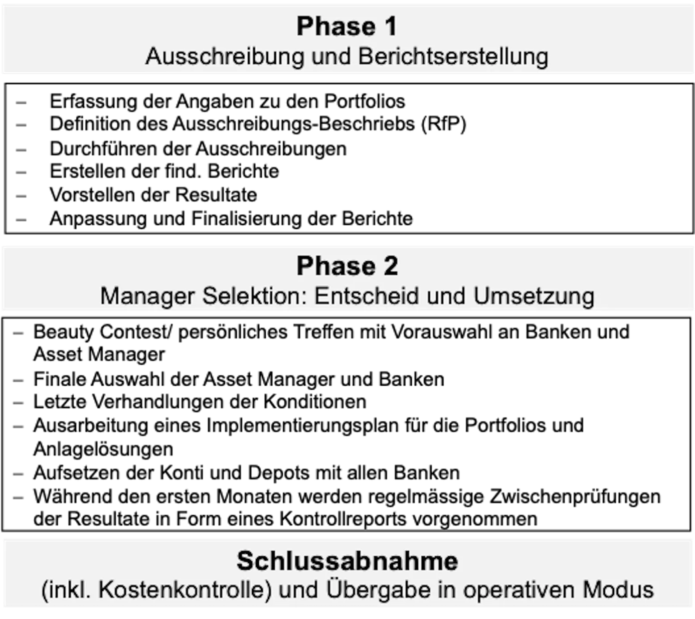 AusschreibungPhasen