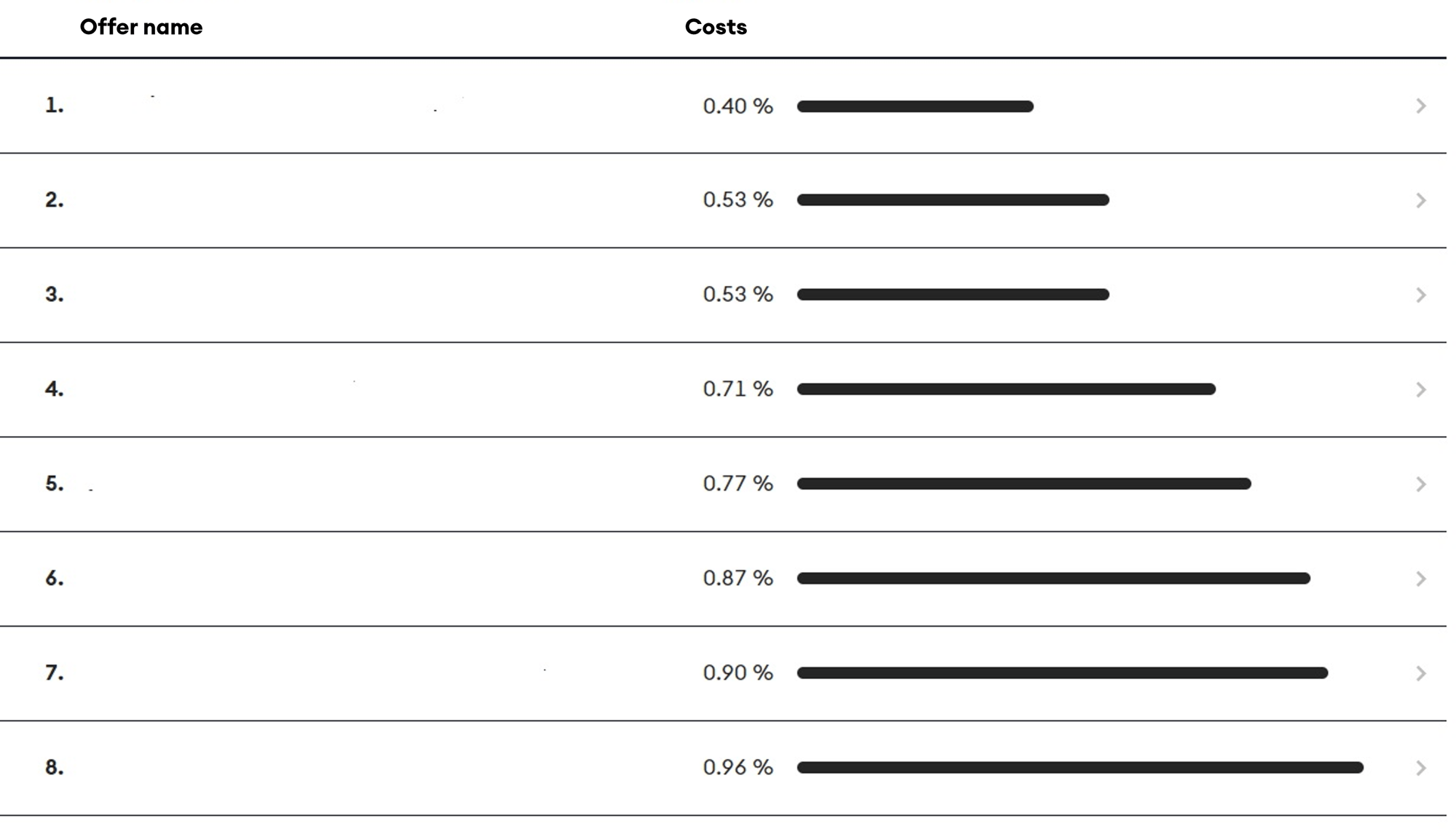 Sustainability Costs