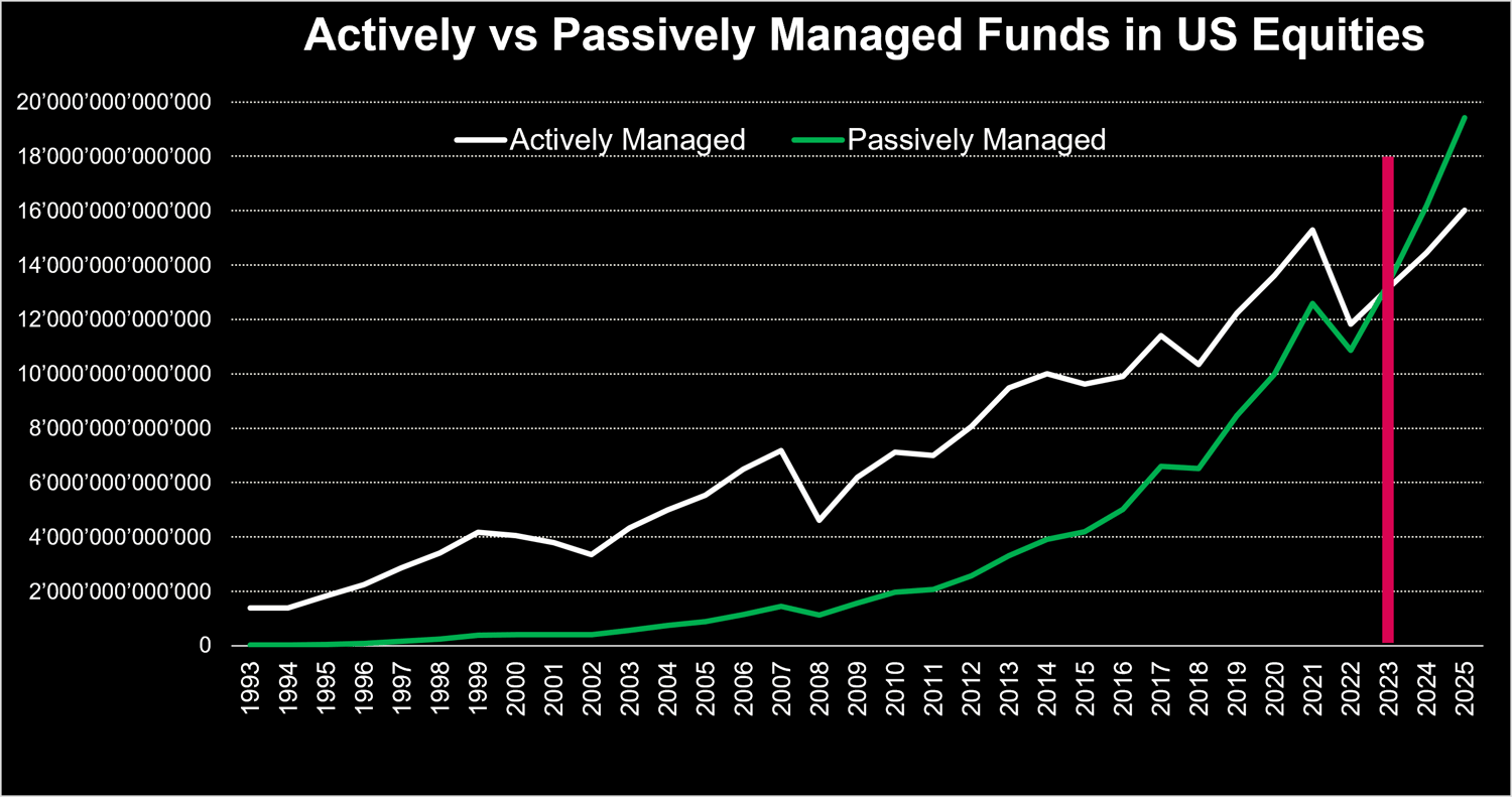 Topic Deep Dive Wachstum passiver und aktiver Anlagen