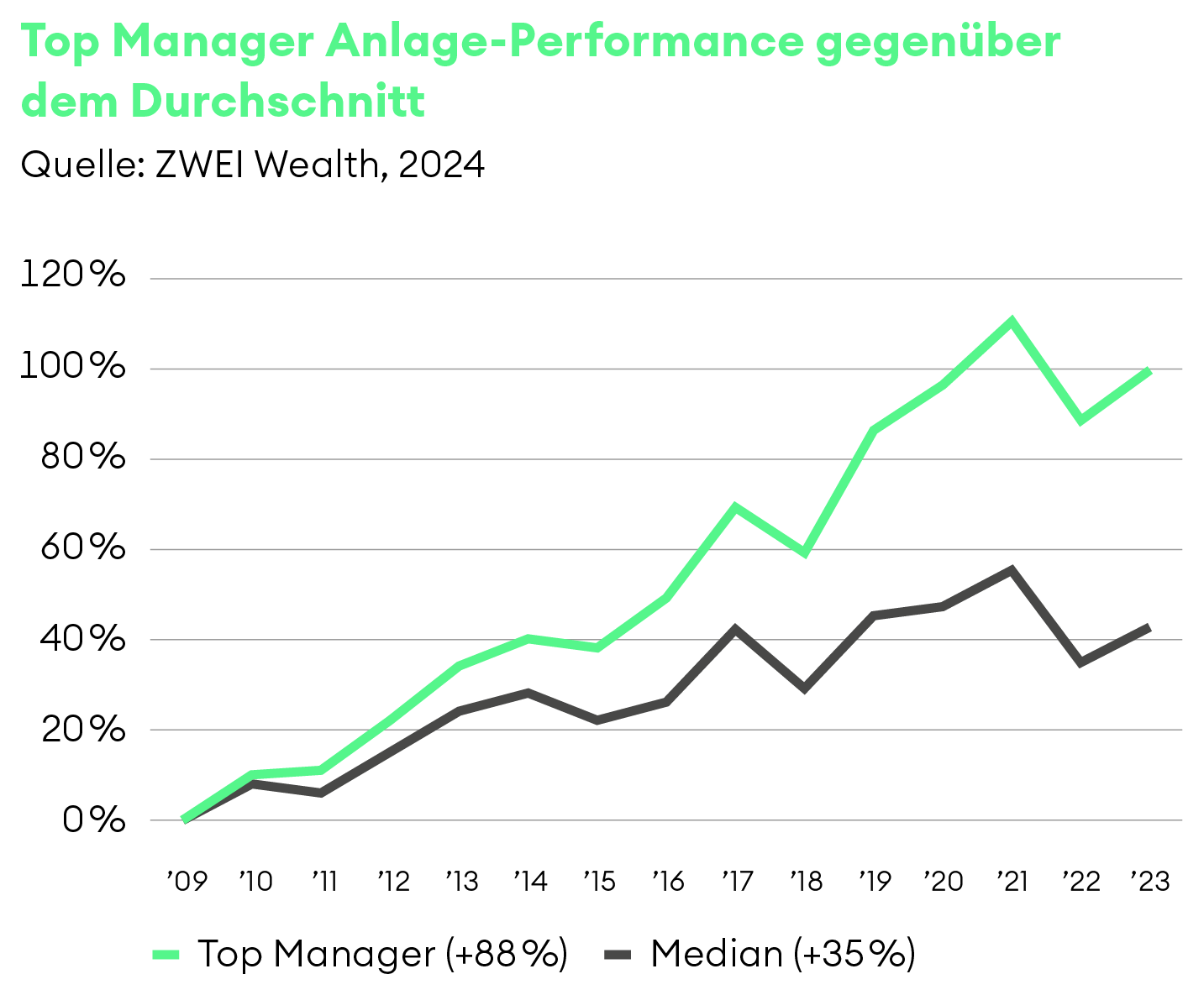Top-Manager-Anlage-Performance-2024-de